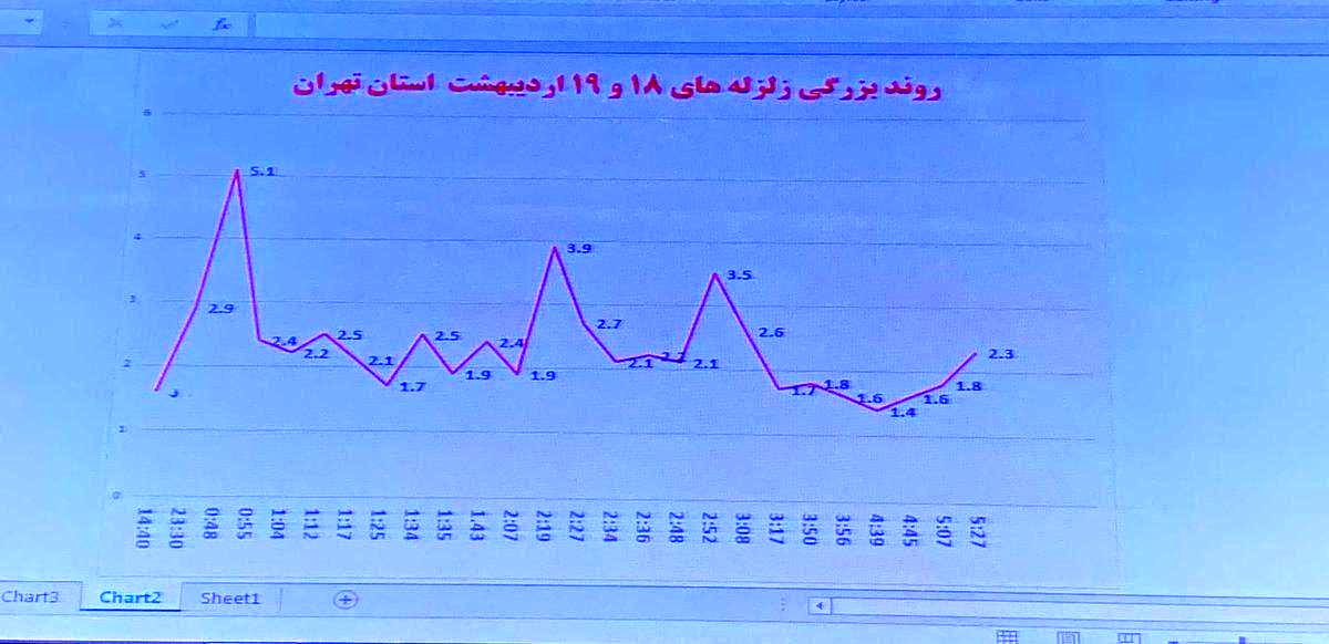 نمودار روند بزرگی زلزله‌های تهران در ساعات گذشته