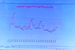 نمودار روند بزرگی زلزله‌های تهران در ساعات گذشته