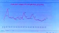 نمودار روند بزرگی زلزله‌های تهران در ساعات گذشته