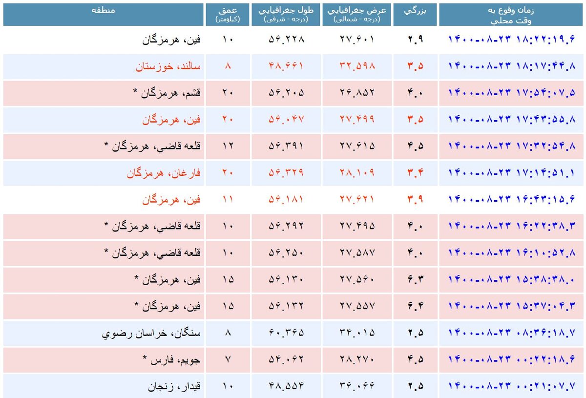هرمزگان 11 بار لرزید! + جزئیات