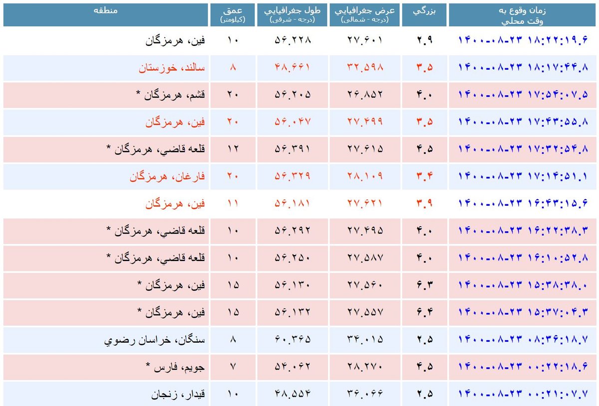 هرمزگان 11 بار لرزید! + جزئیات