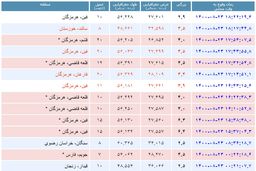 هرمزگان 11 بار لرزید! + جزئیات