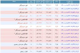 هرمزگان 11 بار لرزید! + جزئیات