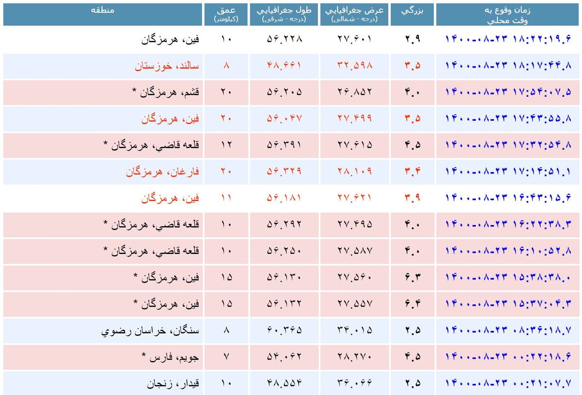 هرمزگان 11 بار لرزید! + جزئیات