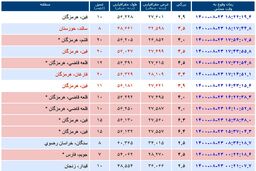 هرمزگان 11 بار لرزید! + جزئیات