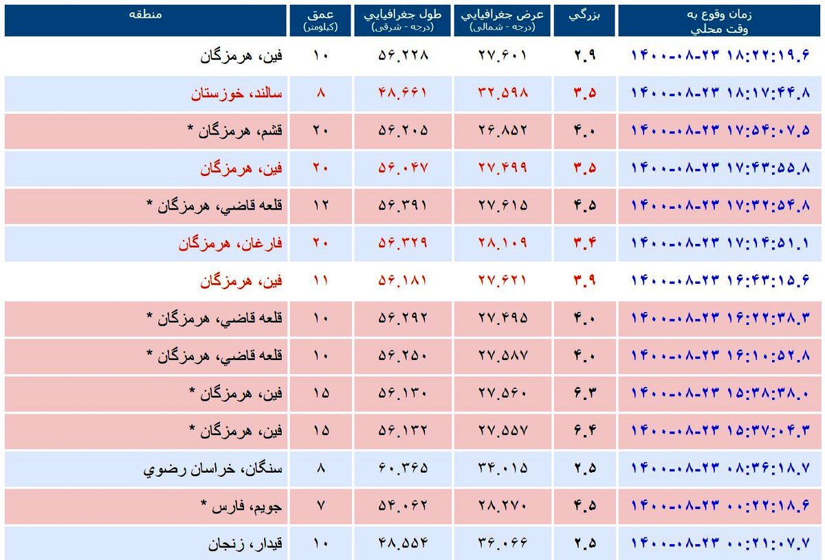 هرمزگان 11 بار لرزید! + جزئیات