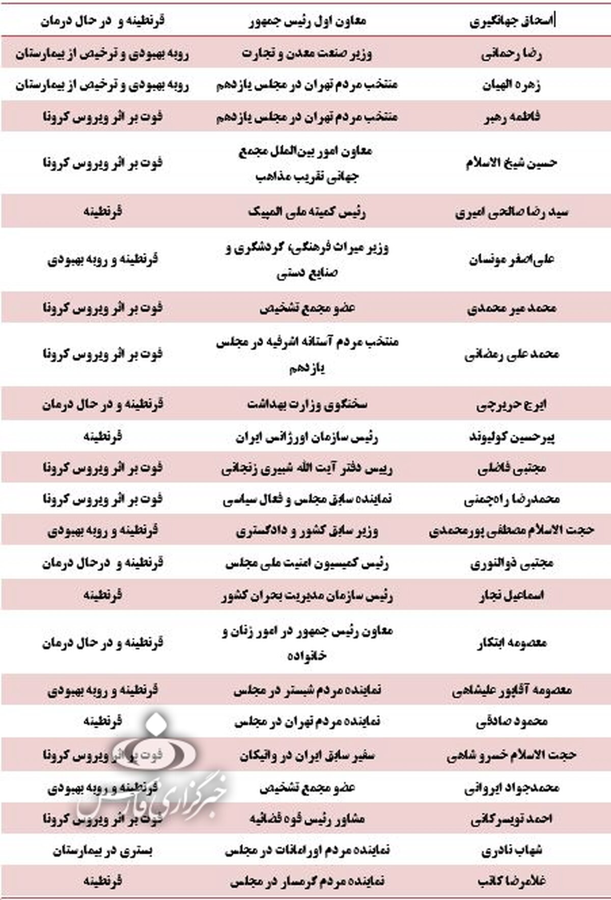 لیست تمام مقامات سیاسی که کرونا گرفته‌اند
