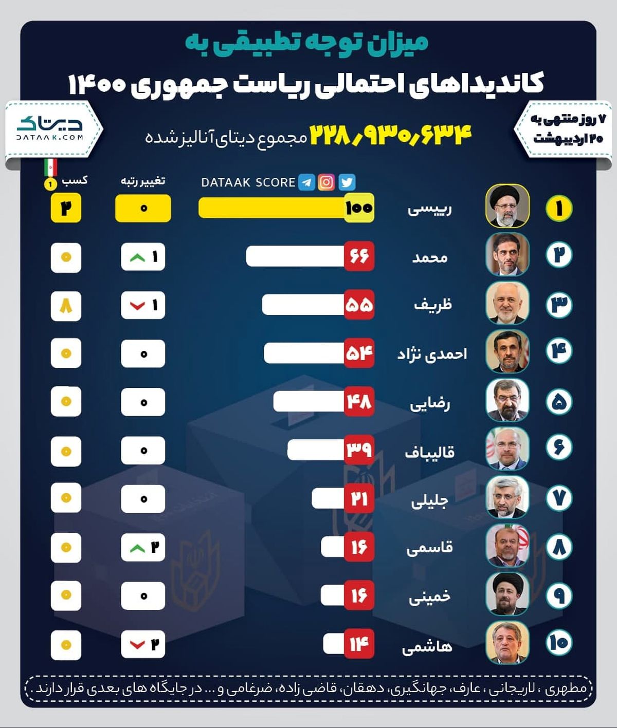 رییسی صدرنشین شد؛ افت شدید دیتای ظریف در توییتر