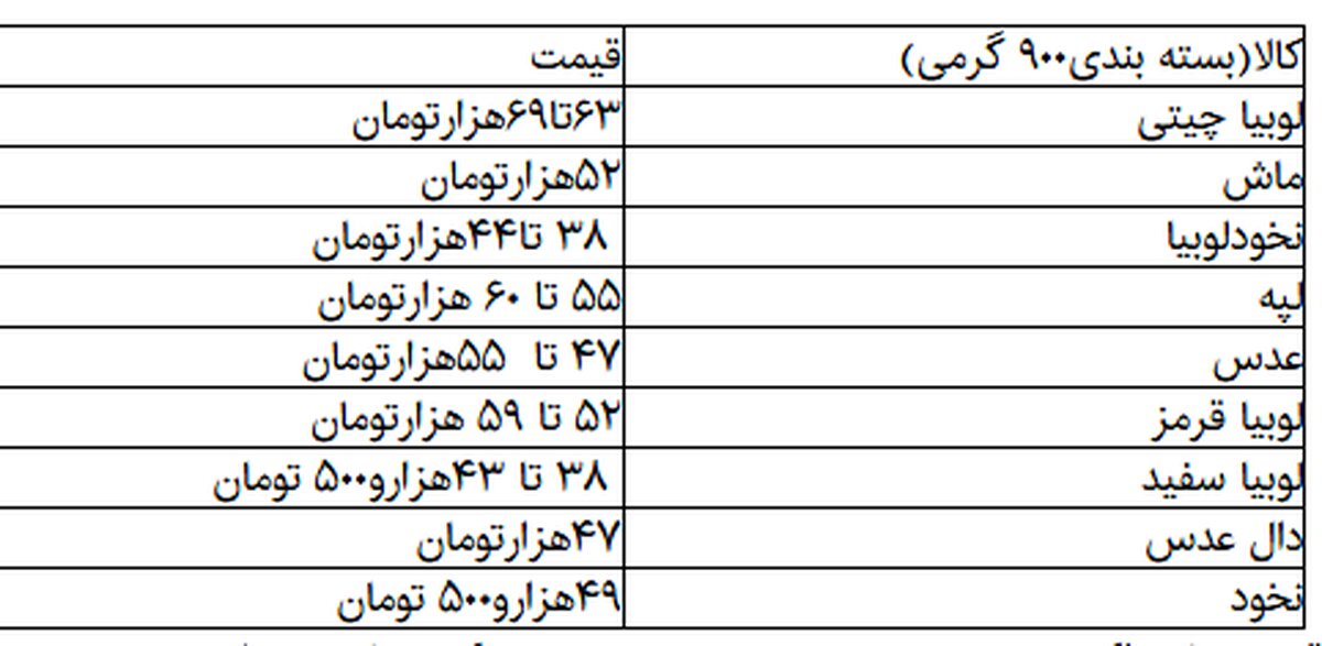 لوبیا چیتی در مرز ۷۰ هزارتومان
