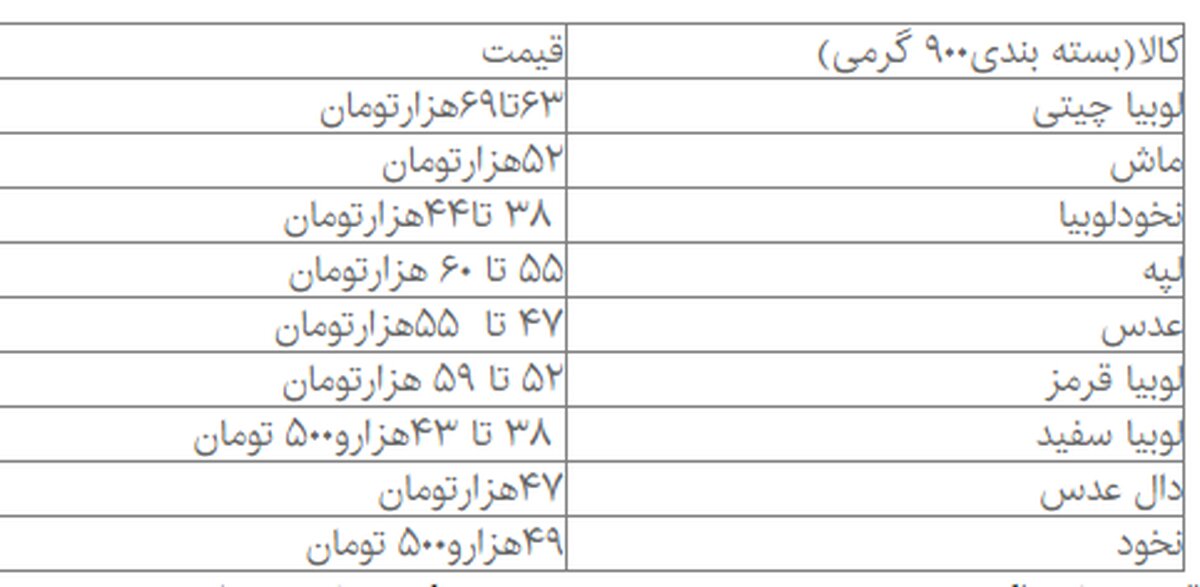 لوبیا چیتی در مرز ۷۰ هزارتومان
