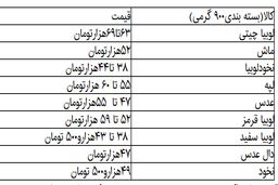 لوبیا چیتی در مرز ۷۰ هزارتومان