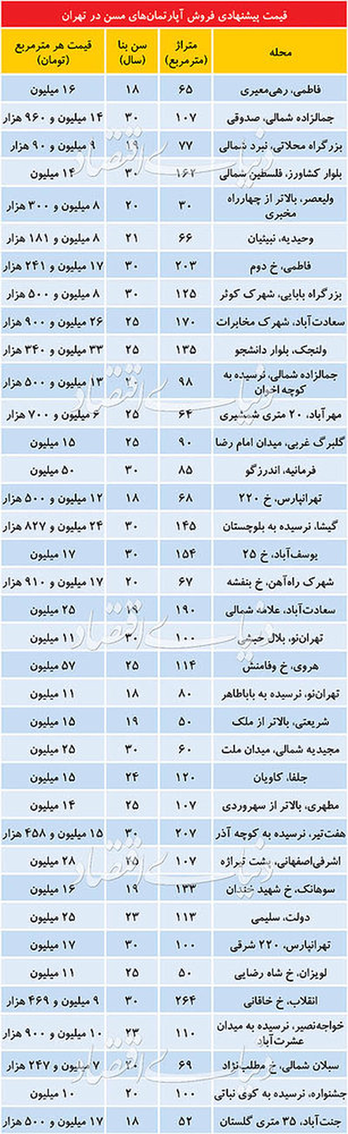 جدیدترین قیمت آپارتمان در تهران + جدول
