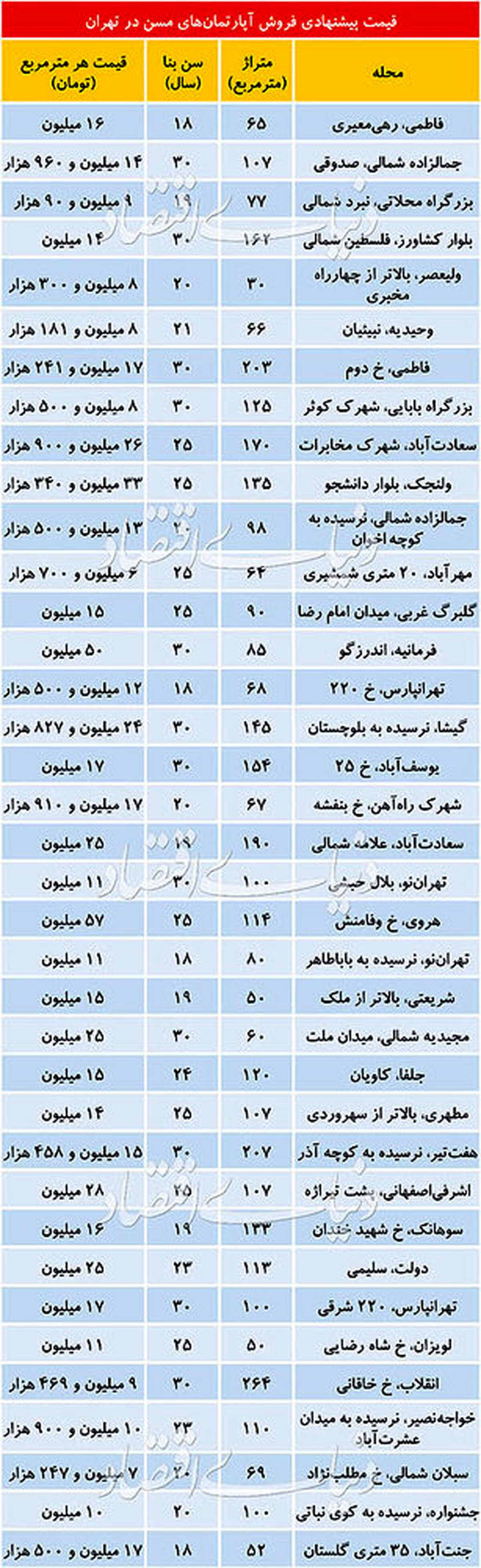 جدیدترین قیمت آپارتمان در تهران + جدول