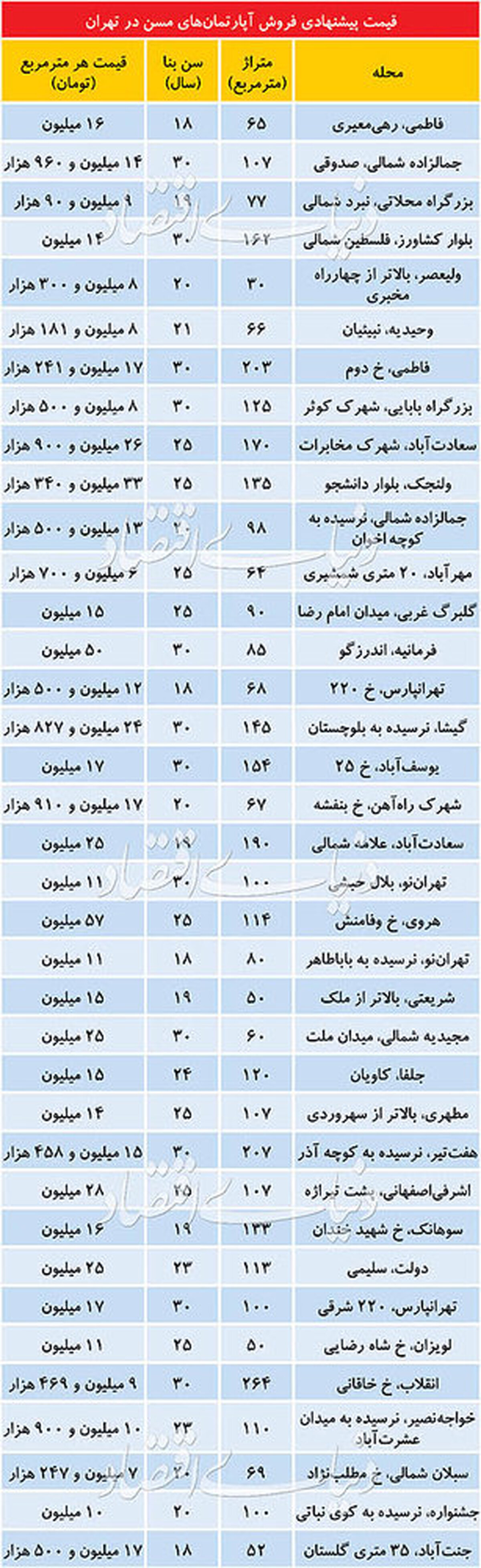 جدیدترین قیمت آپارتمان در تهران + جدول