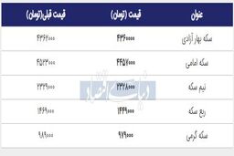 قیمت لحظه ای سکه ؛ افت جدی قیمت ها