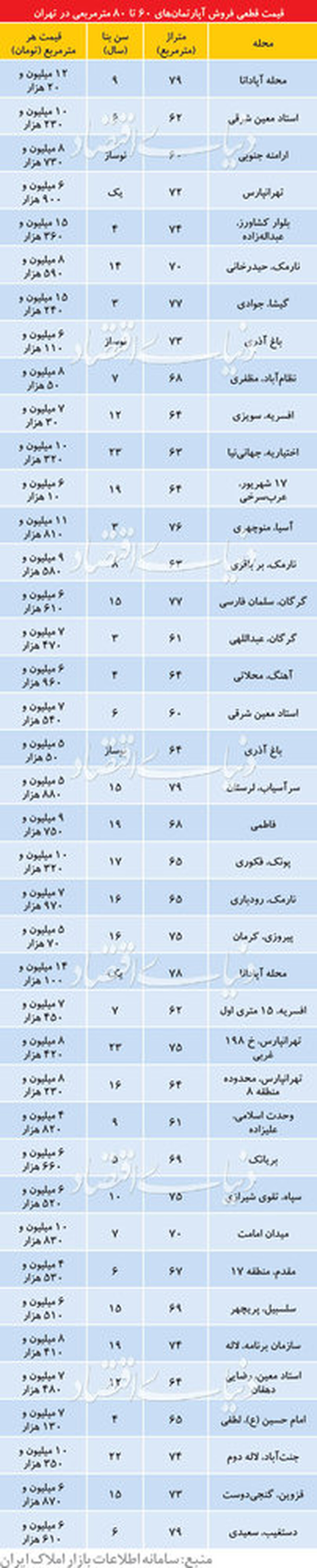 آپارتمان های 60 تا 80 متری در تهران چند؟