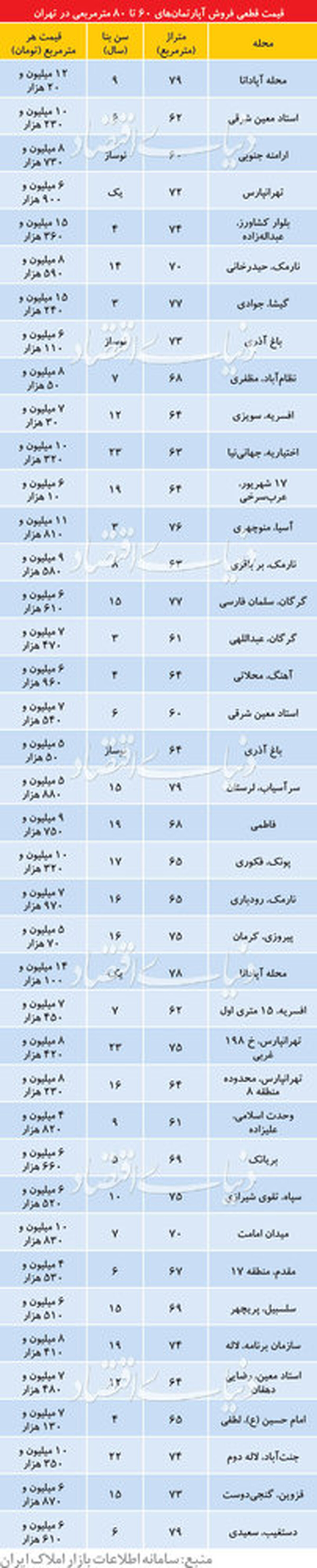 آپارتمان های 60 تا 80 متری در تهران چند؟