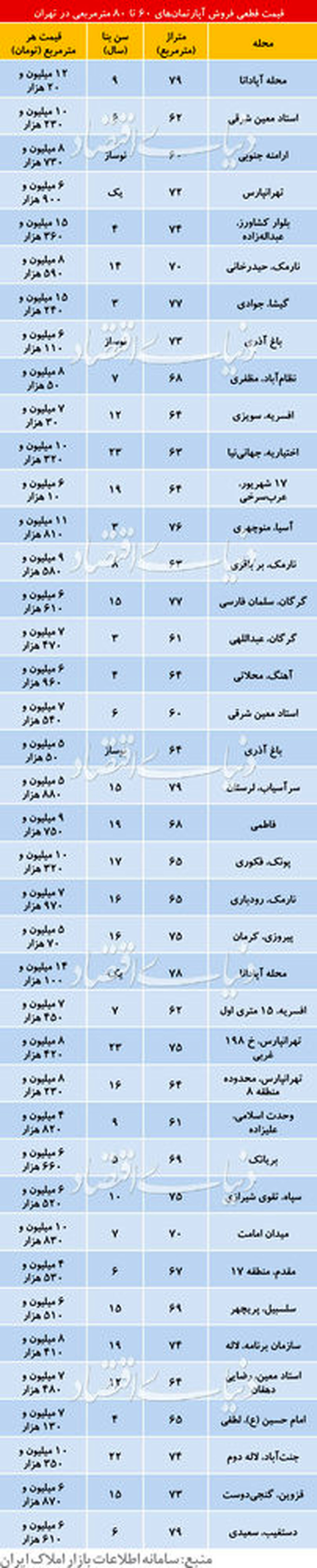 آپارتمان های 60 تا 80 متری در تهران چند؟