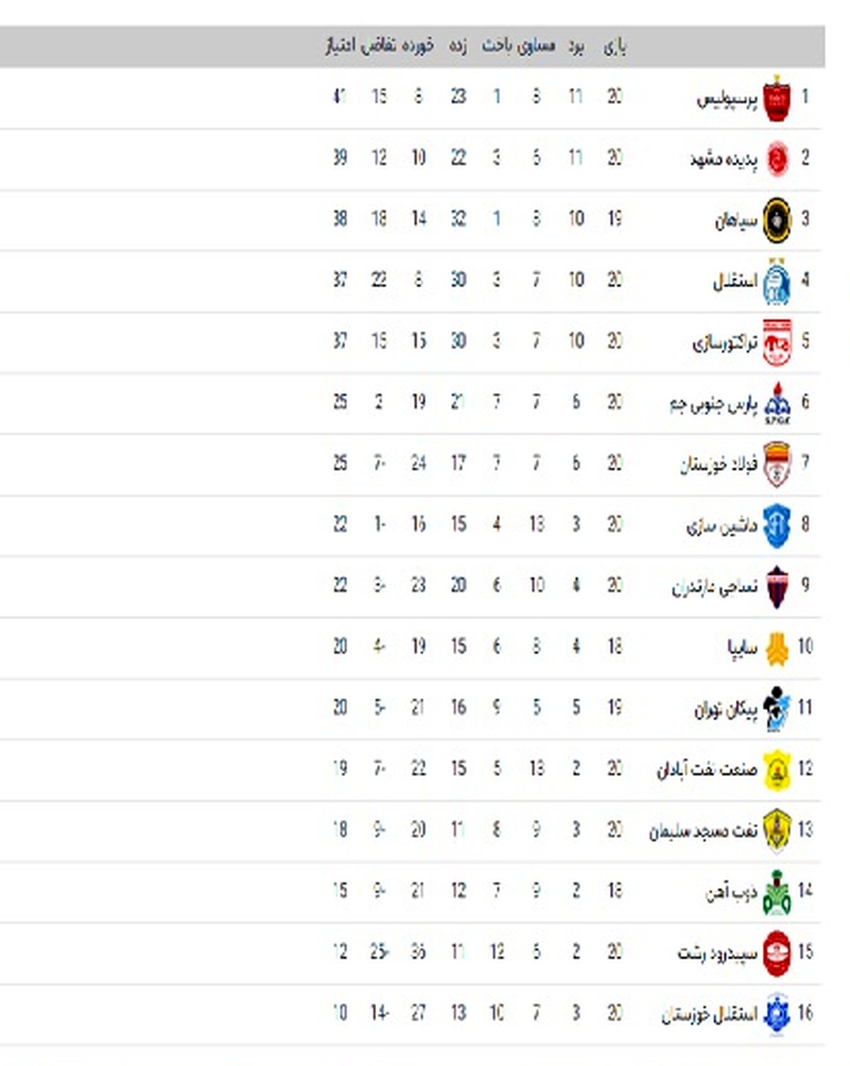 بهترینهاو بدترین های هفته بیستم لیگ برتر