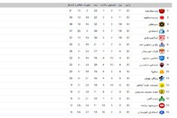 بهترین‌هاو بدترین های هفته بیستم لیگ برتر 