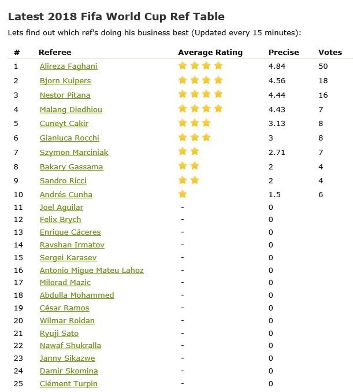 فغانی در صدر جدول ردهبندی داوران جام بیستویکم+ عکس