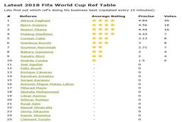 فغانی در صدر جدول رده‌بندی داوران جام بیست‌ویکم+ عکس
