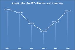 ارزش سهام عدالت این هفته چقدر تغییر کرد؟