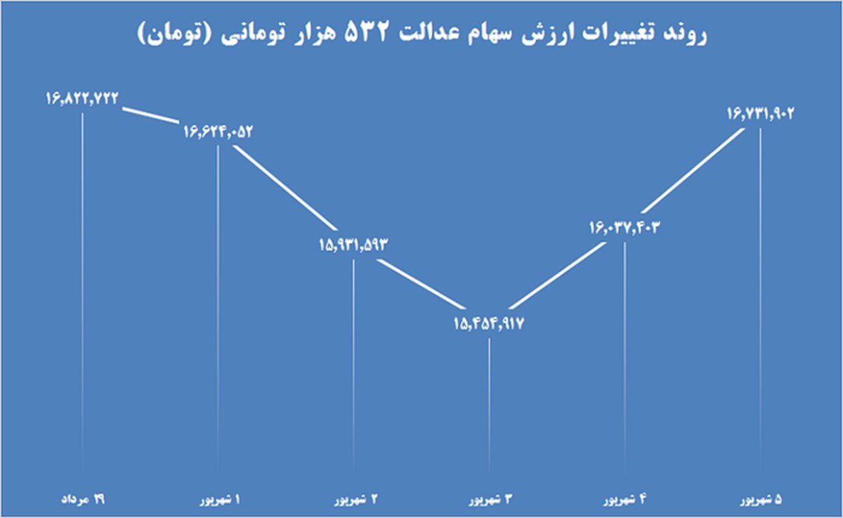 ارزش سهام عدالت این هفته چقدر تغییر کرد؟
