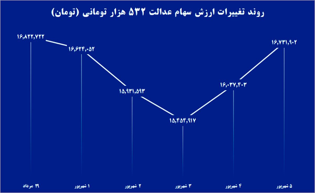 ارزش سهام عدالت این هفته چقدر تغییر کرد؟