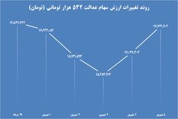ارزش سهام عدالت این هفته چقدر تغییر کرد؟