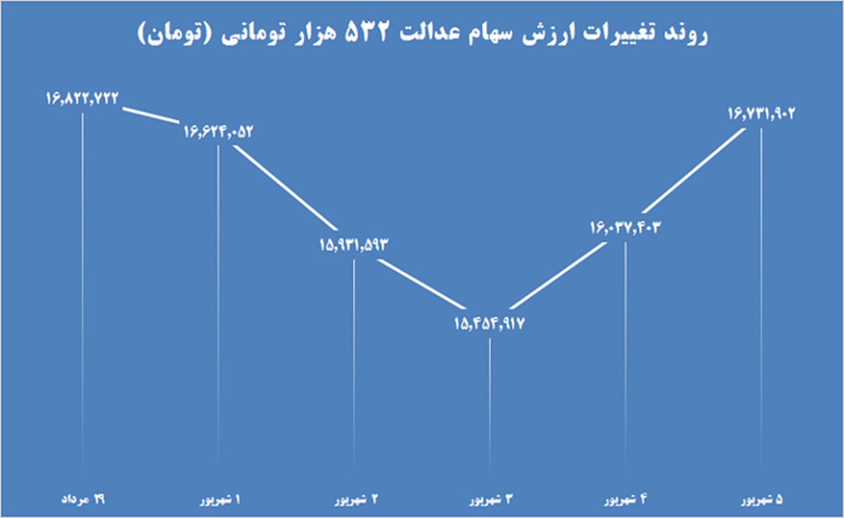 ارزش سهام عدالت این هفته چقدر تغییر کرد؟