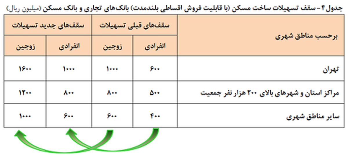 تسهیلات ساخت مسکن قابل انتقال به خریدار است