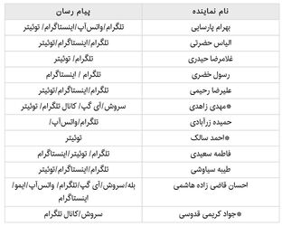 نماینده ها چه پیام رسانی دارند .؟