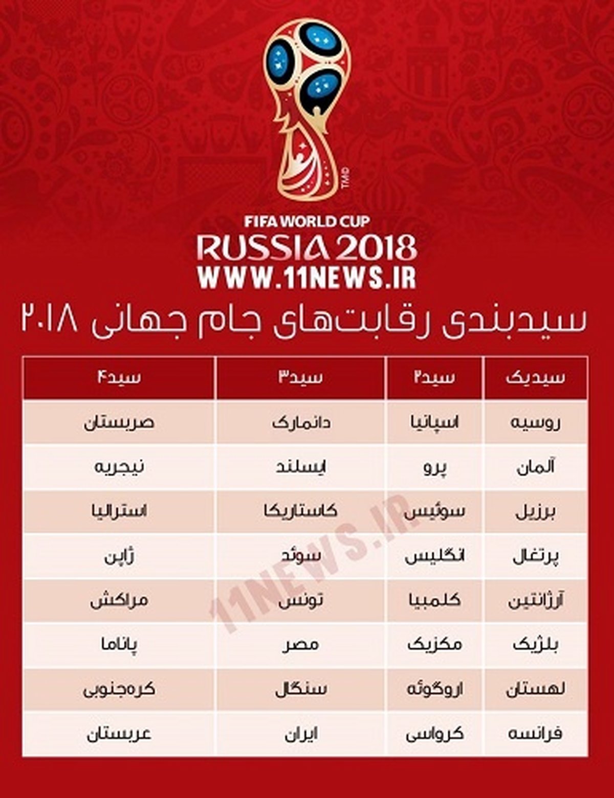 بررسی سیدبندی جام جهانی ۲۰۱۸/ایران با چه تیمهایی در جام جهانی همگروه نمیشود؟