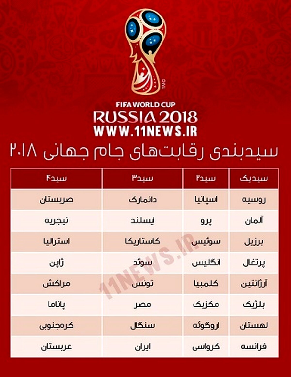 بررسی سیدبندی جام جهانی ۲۰۱۸/ایران با چه تیم‌هایی در جام جهانی همگروه نمی‌شود؟