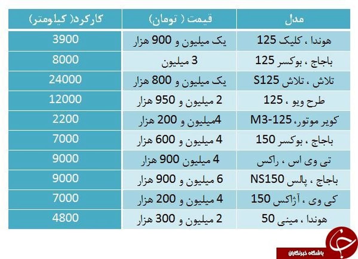 با 2 میلیون تومان چه نوع موتورسیکلتی می‌توان خرید؟