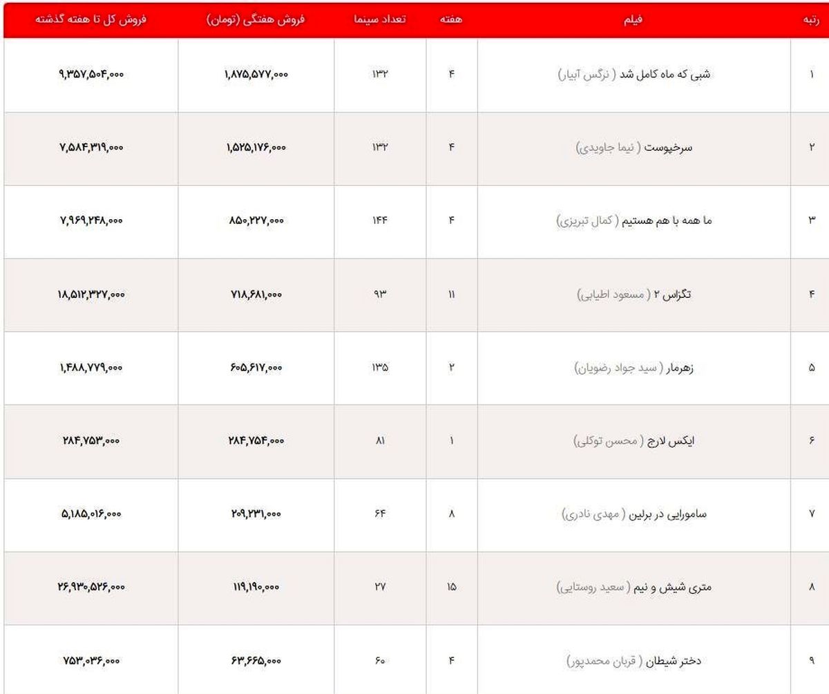 آمار گیشه سینما ؛ پیشتازی یک فیلم ادامه دارد