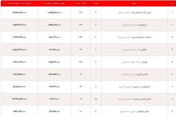 آمار گیشه سینما ؛ پیشتازی یک فیلم ادامه دارد
