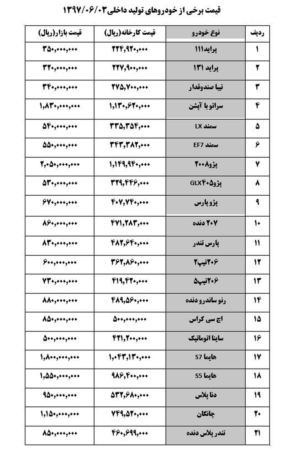 قیمت خودرو امروز ۱۳۹۷/۰۶/۰۳|پراید 111 "۳۵ میلیون تومان "شد