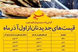 قیمت نان را 32 درصد افزایش دادند نه 15 درصد/وزن نان را هم کم کردند