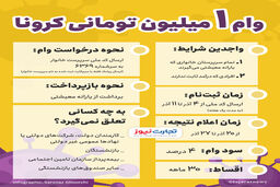 چگونگی دریافت وام کرونا + جزییات کامل